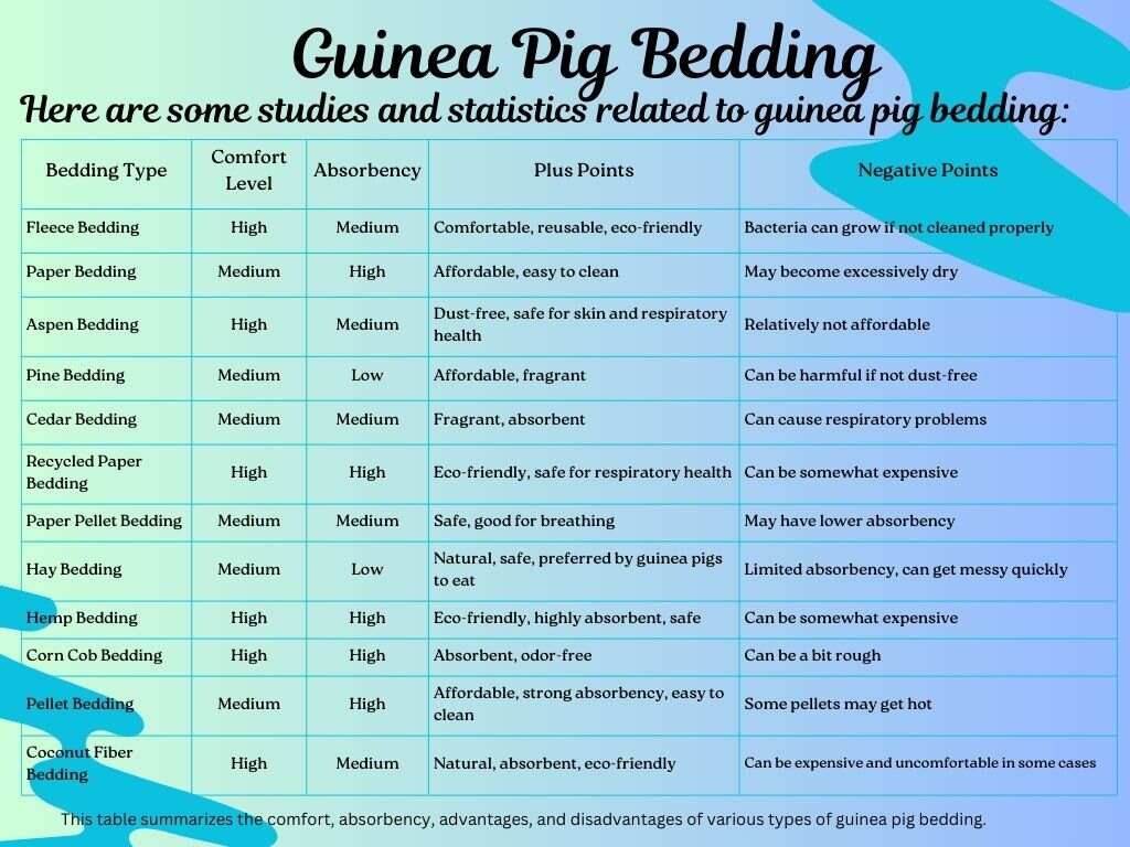 Different type of Guinea pids bedding